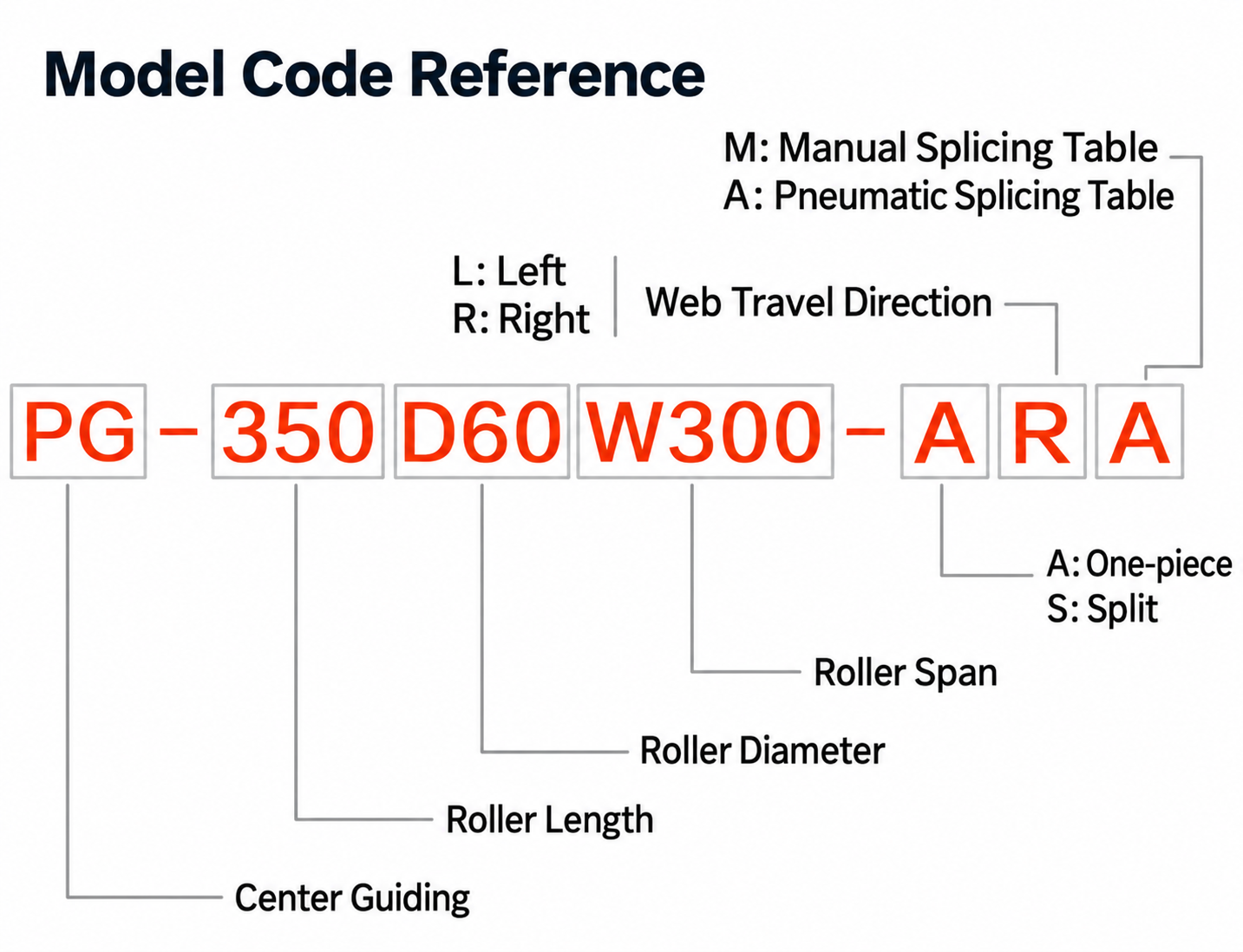 PG series model code reference